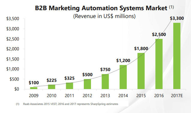 automation systems market