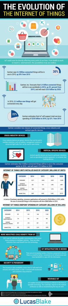 B2B Marketing Infographic of the Week - Internet of things IoT