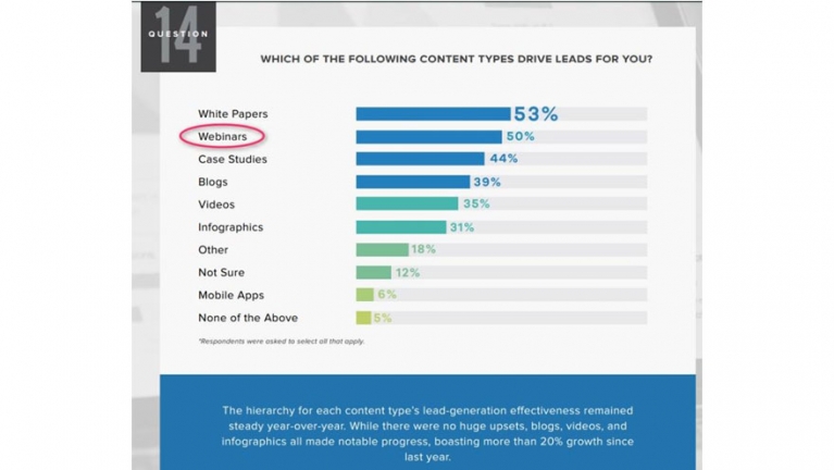 B2B Webinars in 2017 - Converting Interest into Action