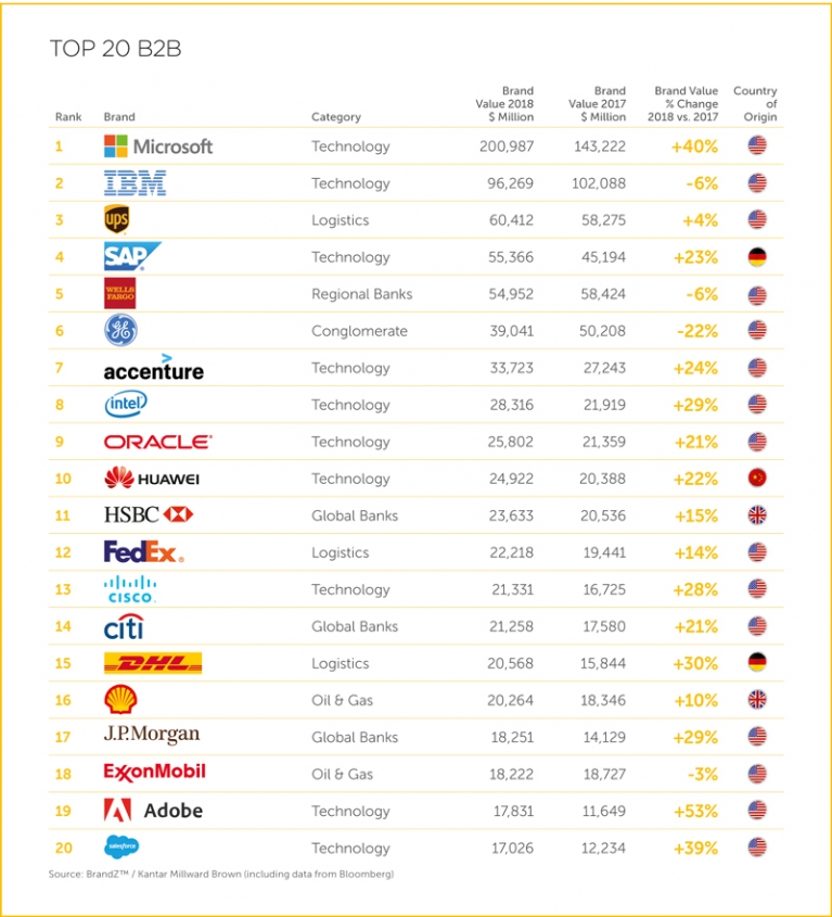 BrandZ B2B top 20