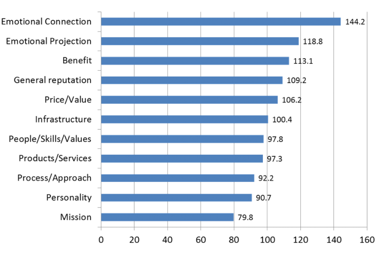 Are Buyers Emotionally Connected with Your Brand?