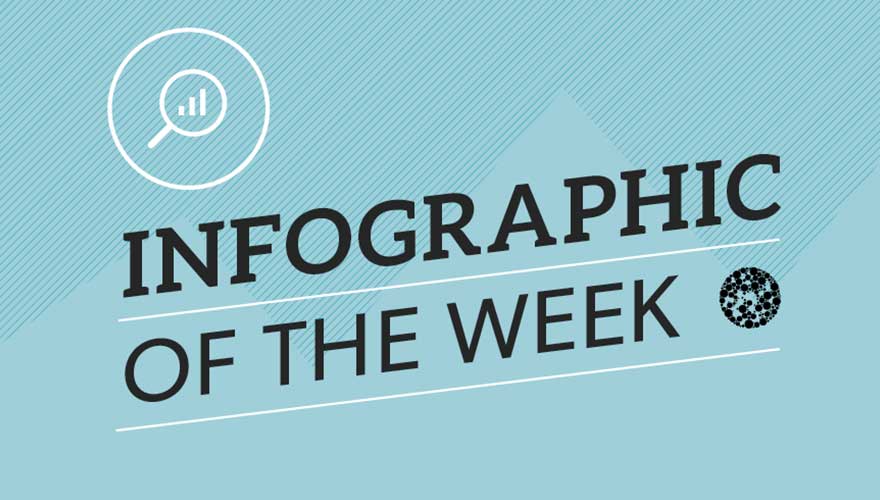 Infographic of the week: Best times to post on social media: LinkedIn, Twitter, Facebook image