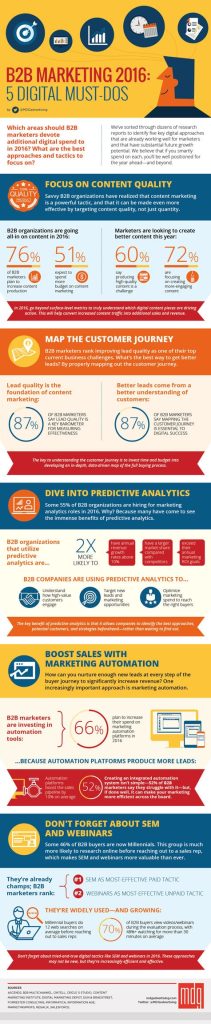 Infographic of the week: Digital marketing