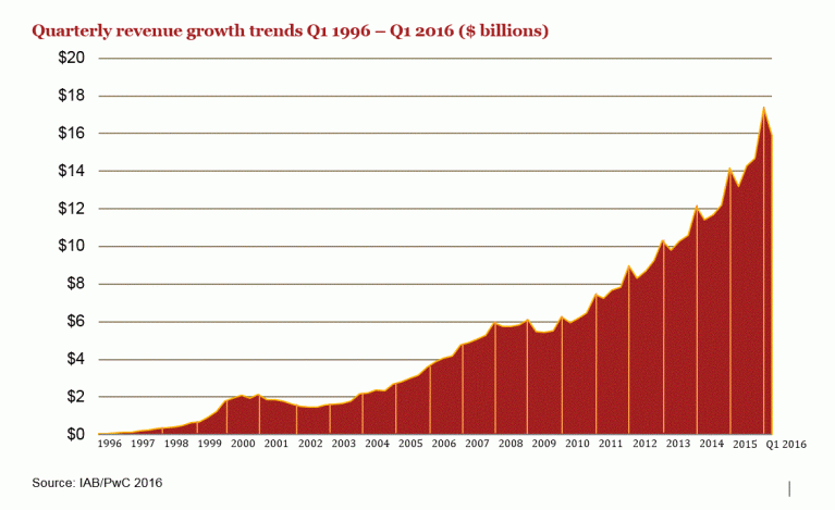 Quarterly revenue growth trends Q1 1996 - Q1 2016 ($billions)