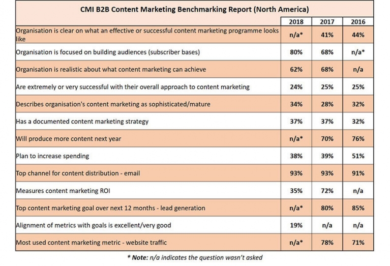Is content marketing the ‘only marketing’ in B2B? Image