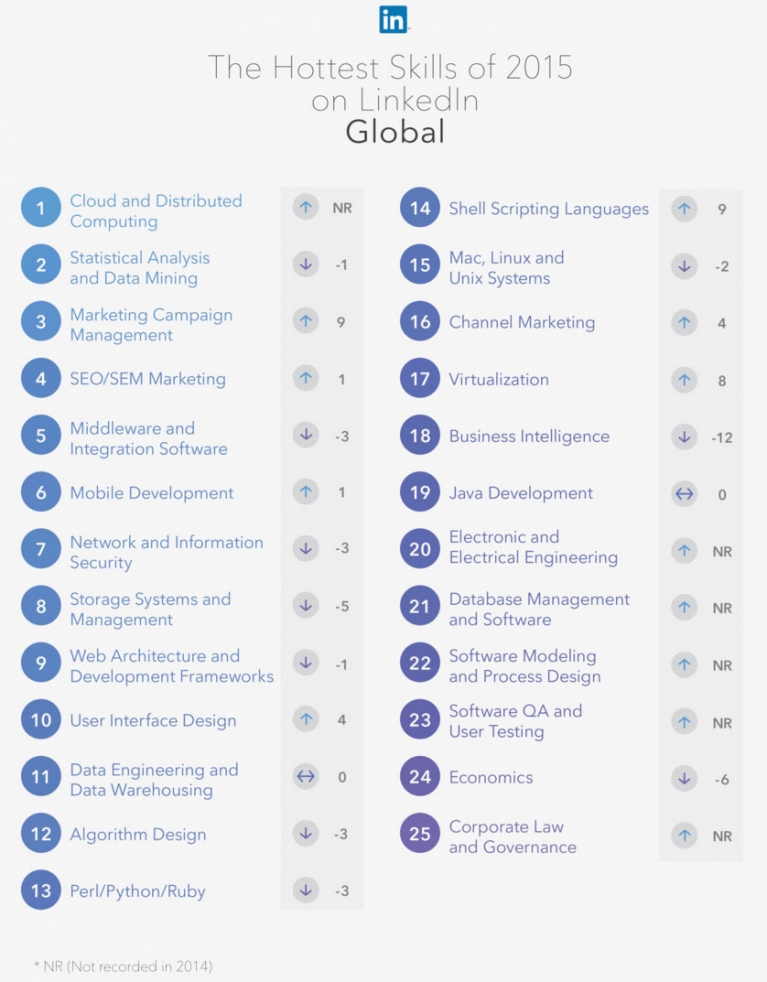 LinkedIn study reveals marketing skills are highly sought-after