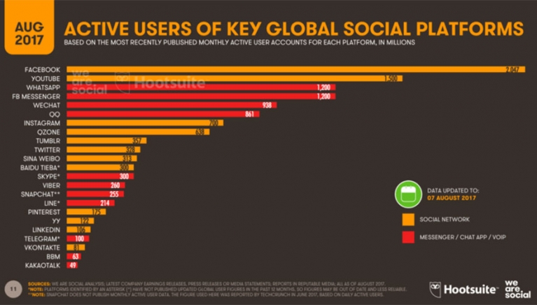 Number of social media users exceeds three billion with Facebook the number one platform