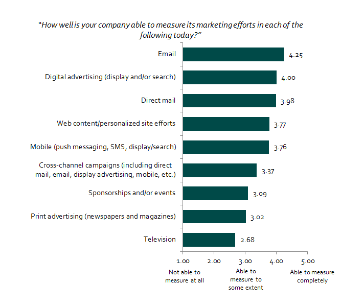 This chart, from DMA’s “2016 Q1 QBR,” shows which channels marketers feel are most measurable on a scale of 1 to 5, with 5 indicating marketers are “able to measure completely.”