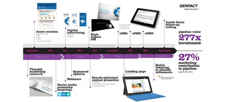 The five best multichannel campaigns from this year's B2B Awards